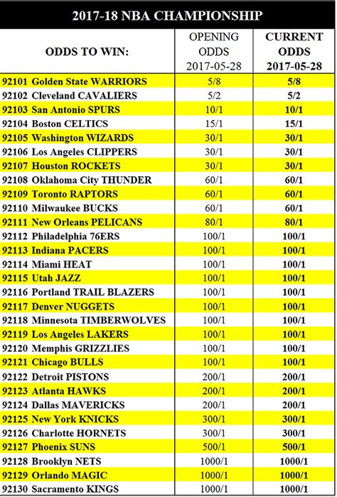 NBA Finals Odds .